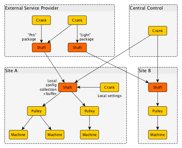 An example rollout of SteamWorks, where configuration information from multiple sources is collected and locally stored for local consistency and independency of cross-site downtime.